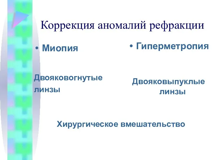 Коррекция аномалий рефракции Миопия Двояковогнутые линзы Хирургическое вмешательство Гиперметропия Двояковыпуклые линзы