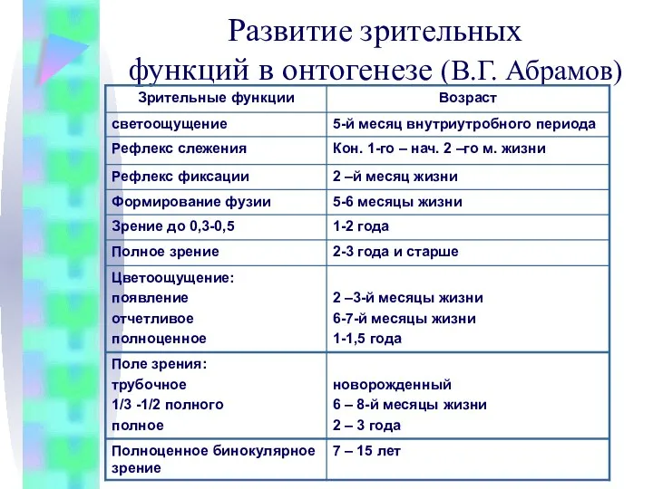 Развитие зрительных функций в онтогенезе (В.Г. Абрамов)