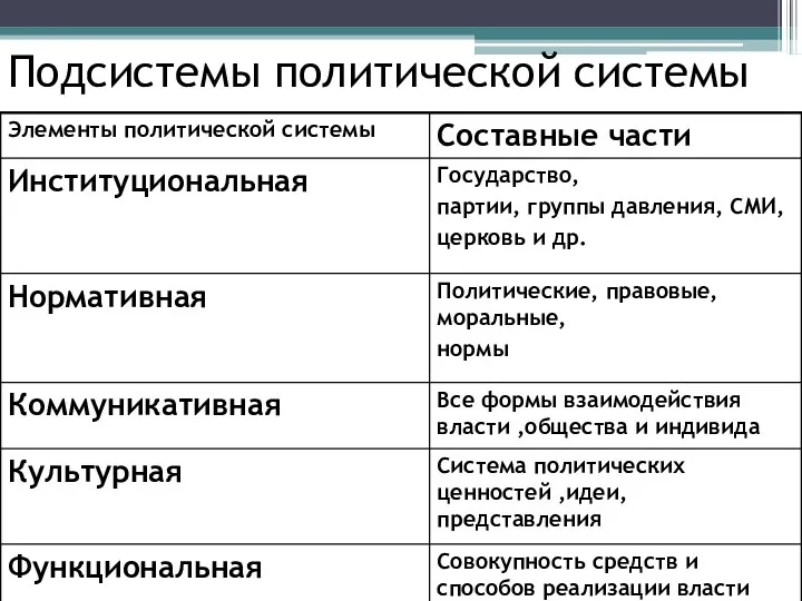 Подсистемы политической системы