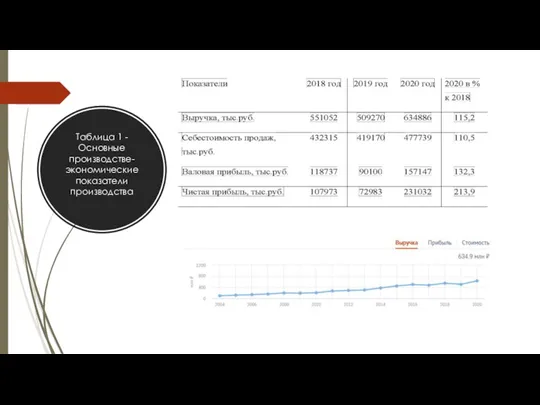 Таблица 1 - Основные производстве-экономические показатели производства