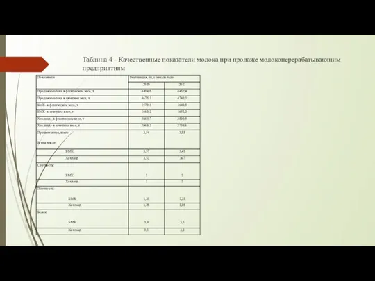 Таблица 4 - Качественные показатели молока при продаже молокоперерабатывающим предприятиям