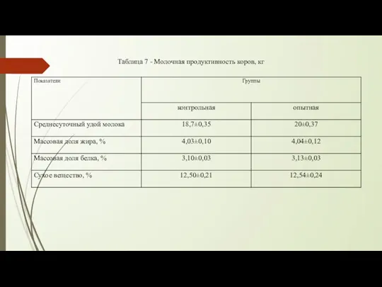 Таблица 7 - Молочная продуктивность коров, кг