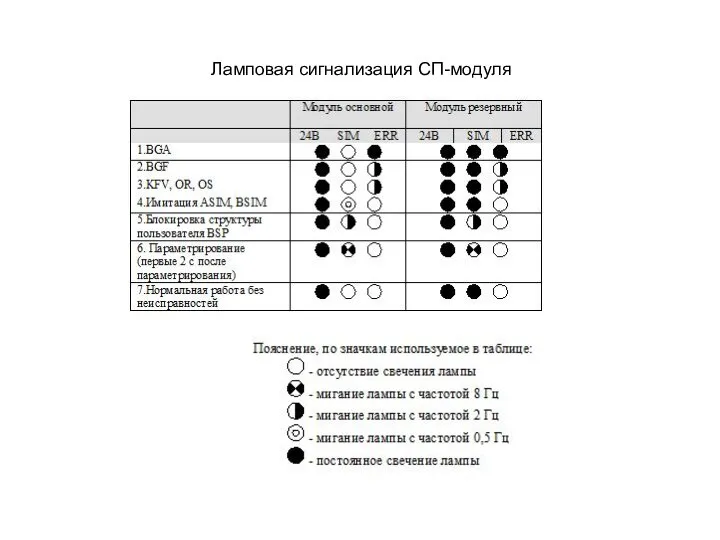 Ламповая сигнализация СП-модуля