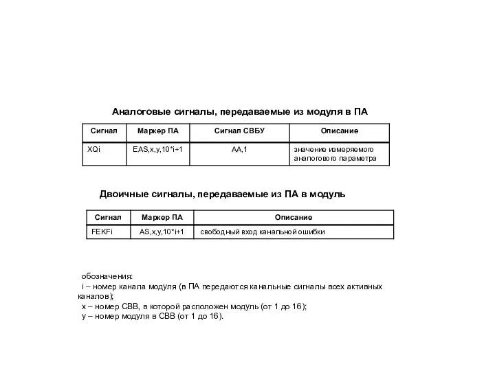 Аналоговые сигналы, передаваемые из модуля в ПА Двоичные сигналы, передаваемые из ПА