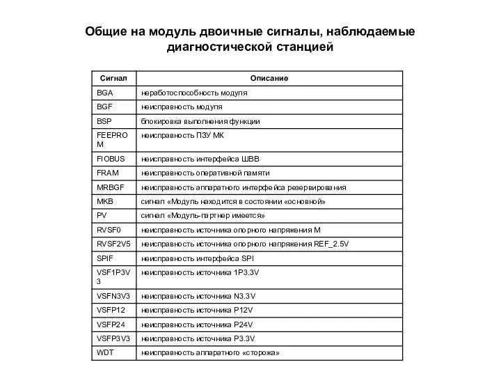 Общие на модуль двоичные сигналы, наблюдаемые диагностической станцией