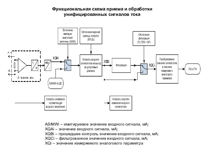 ASIMWi – имитируемое значение входного сигнала, мА; XQAi – значение входного сигнала,