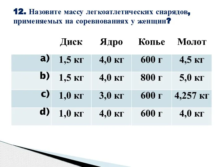 12. Назовите массу легкоатлетических снарядов, применяемых на соревнованиях у женщин?