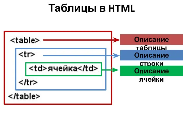 Описание таблицы Описание строки Описание ячейки Таблицы в HTML