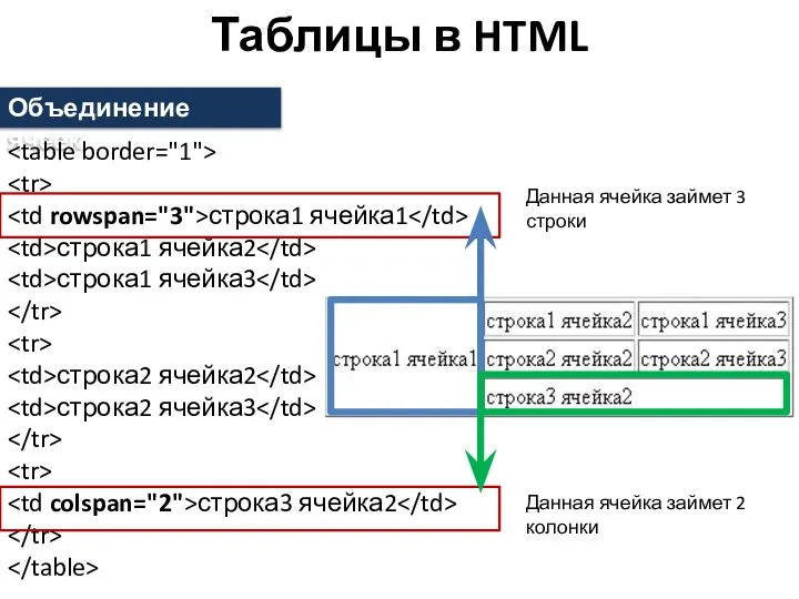 Объединение ячеек. строка1 ячейка1 строка1 ячейка2 строка1 ячейка3 строка2 ячейка2 строка2 ячейка3