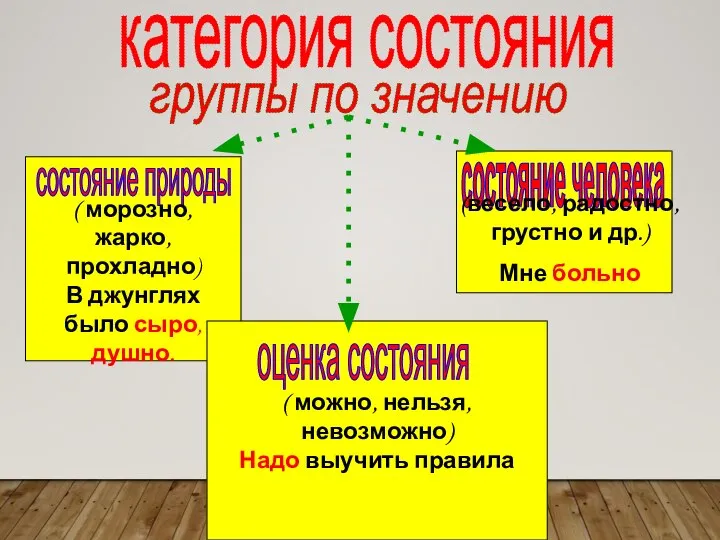 категория состояния группы по значению ( можно, нельзя, невозможно) Надо выучить правила