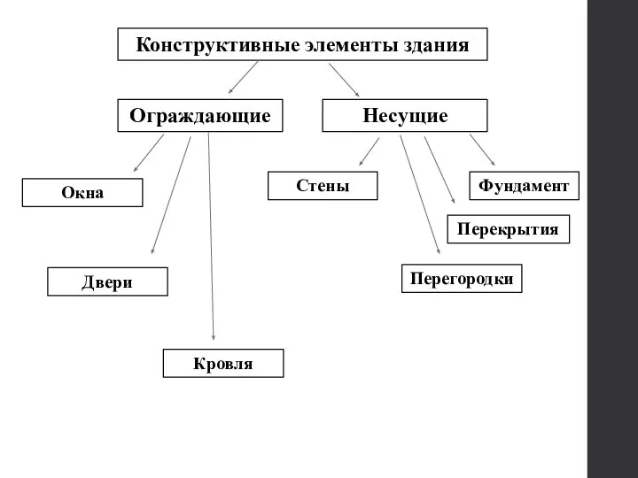 Конструктивные элементы здания Несущие Ограждающие Фундамент Стены Перегородки Окна Двери Кровля Перекрытия