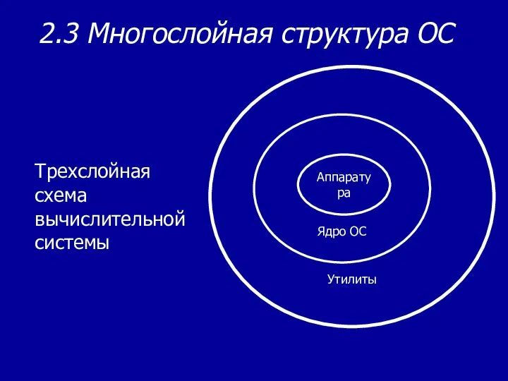 Трехслойная схема вычислительной системы 2.3 Многослойная структура ОС