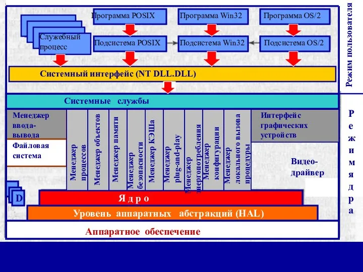 Аппаратное обеспечение Уровень аппаратных абстракций (HAL) Я д р о Системные службы