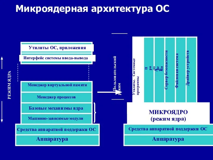 Аппаратура Средства аппаратной поддержки ОС Средства аппаратной поддержки ОС Аппаратура МИКРОЯДРО (режим