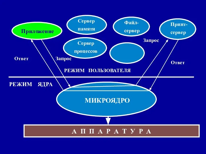 Приложение А П П А Р А Т У Р А МИКРОЯДРО