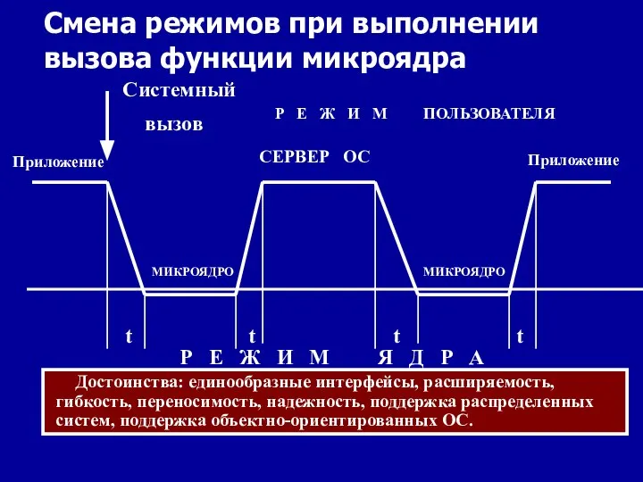 Смена режимов при выполнении вызова функции микроядра Приложение Системный вызов МИКРОЯДРО МИКРОЯДРО