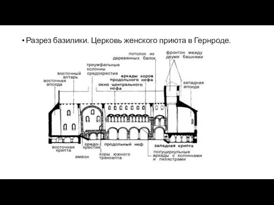 Разрез базилики. Церковь женского приюта в Гернроде.