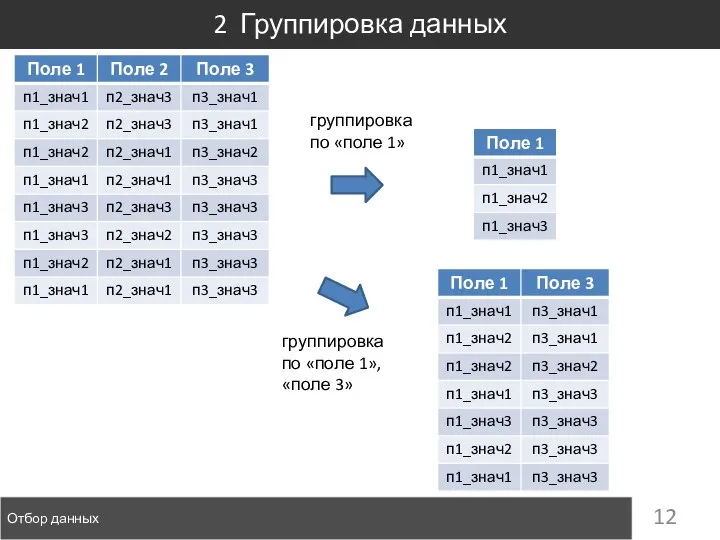 Отбор данных 2 Группировка данных группировка по «поле 1» группировка по «поле 1», «поле 3»