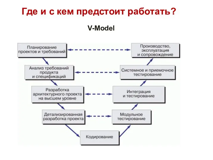 Где и с кем предстоит работать? V-Model