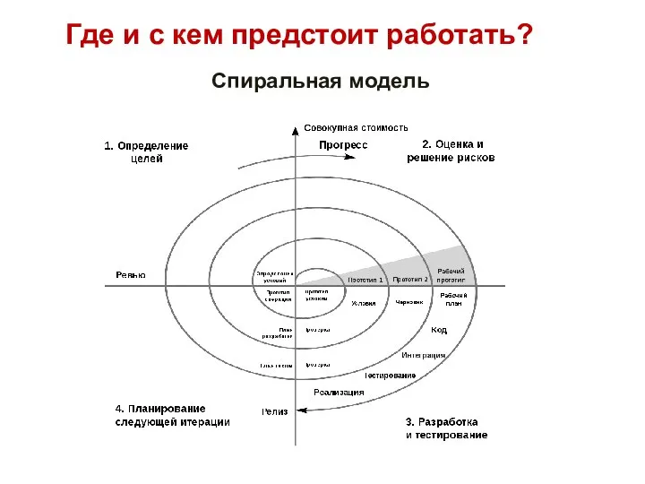 Где и с кем предстоит работать? Спиральная модель