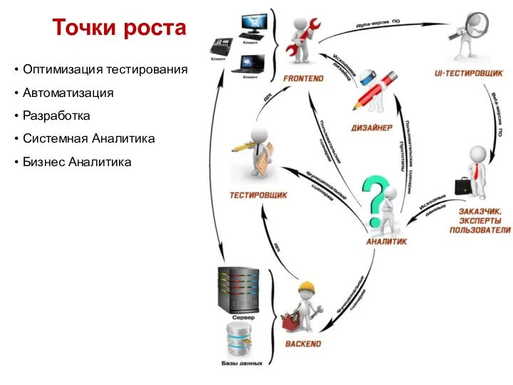 Точки роста Оптимизация тестирования Автоматизация Разработка Системная Аналитика Бизнес Аналитика