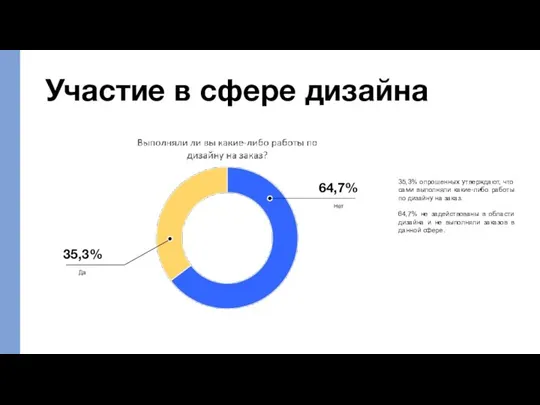 Участие в сфере дизайна 64,7% Нет 35,3% Да 35,3% опрошенных утверждают, что