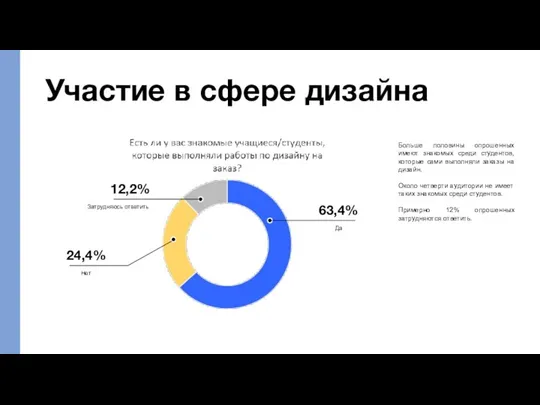 Участие в сфере дизайна 63,4% Да 24,4% Нет 12,2% Затрудняюсь ответить Больше