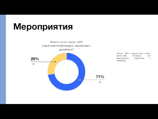 Мероприятия 71% Нет Только 29% опрошенных знают какие-либо конкурсы или мероприятия, связанные с дизайном. 29% Да