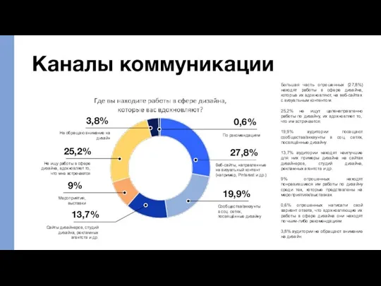 Каналы коммуникации Большая часть опрошенных (27,8%) находят работы в сфере дизайна, которые