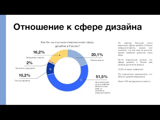 Отношение к сфере дизайна 20,1% Развита хорошо 51,5% Не соответствует уровню наиболее