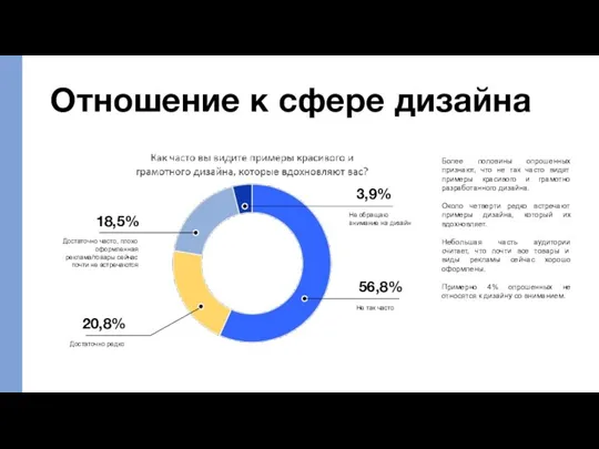 Отношение к сфере дизайна 3,9% Не обращаю внимание на дизайн 56,8% Не