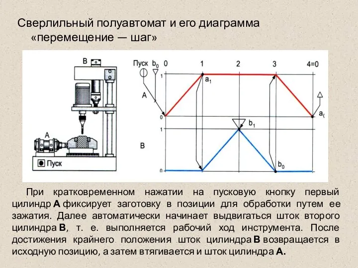Сверлильный полуавтомат и его диаграмма «перемещение — шаг» При кратковременном нажатии на