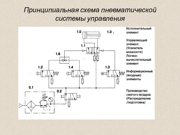 Принципиальная схема пневматической системы управления