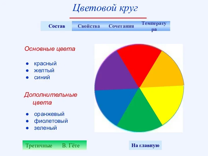 Состав В. Гёте Основные цвета Дополнительные цвета красный желтый синий оранжевый фиолетовый