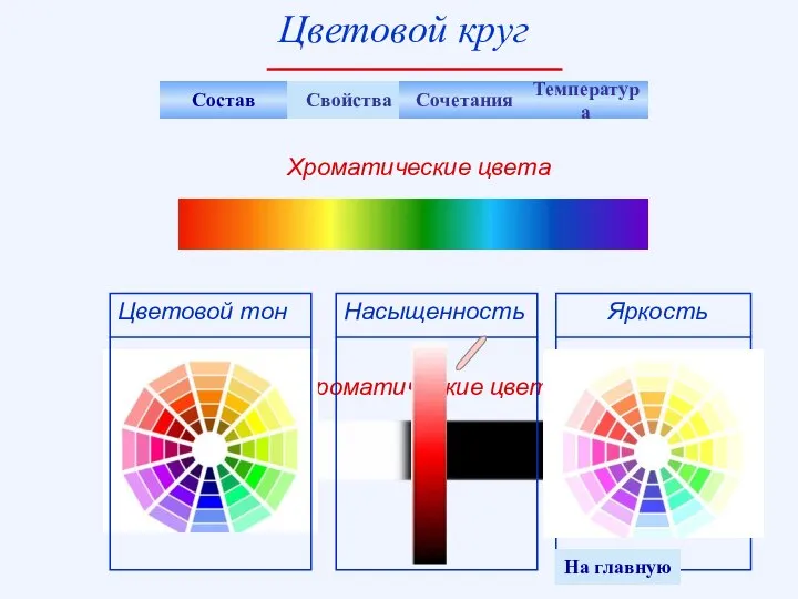 Свойства Хроматические цвета Ахроматические цвета Цветовой тон Насыщенность Яркость Состав Сочетания На главную Температура