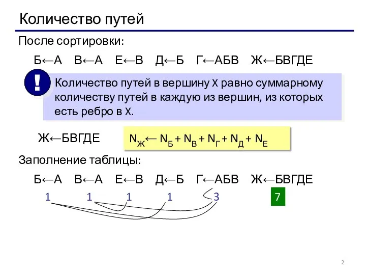 Количество путей Б←А В←А Е←В Д←Б Г←АБВ Ж←БВГДЕ После сортировки: Ж←БВГДЕ NЖ←