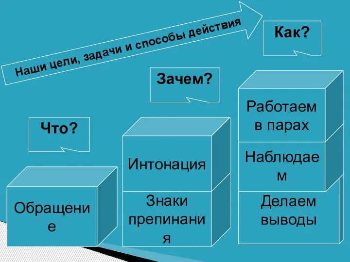 Обращение Знаки препинания Делаем выводы Интонация Наблюдаем Работаем в парах Что? Зачем?