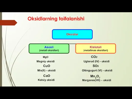 Oksidlarning toifalanishi Magniy oksidi СuO Mis(II) - oksidi CO2 Uglerod (IV) -