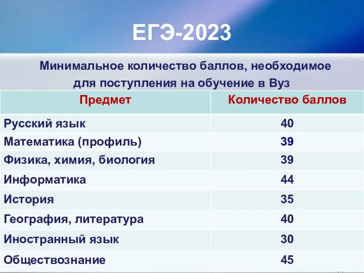 ЕГЭ-2023 Минимальное количество баллов, необходимое для поступления на обучение в Вуз