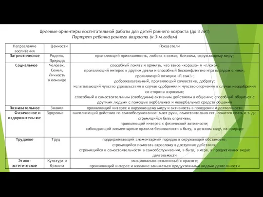 Целевые ориентиры воспитательной работы для детей раннего возраста (до 3 лет) Портрет