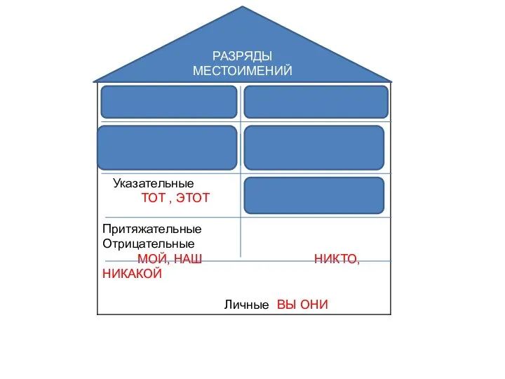 РАЗРЯДЫ МЕСТОИМЕНИЙ