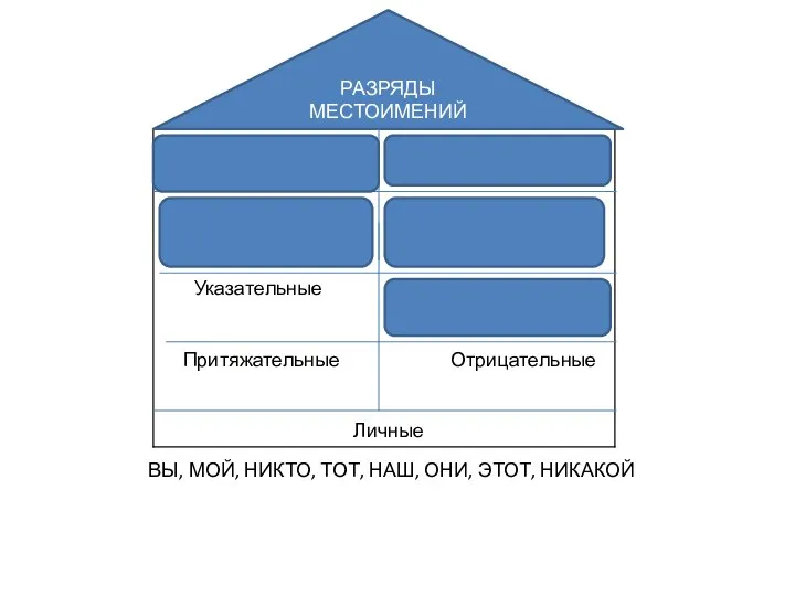 РАЗРЯДЫ МЕСТОИМЕНИЙ ВЫ, МОЙ, НИКТО, ТОТ, НАШ, ОНИ, ЭТОТ, НИКАКОЙ