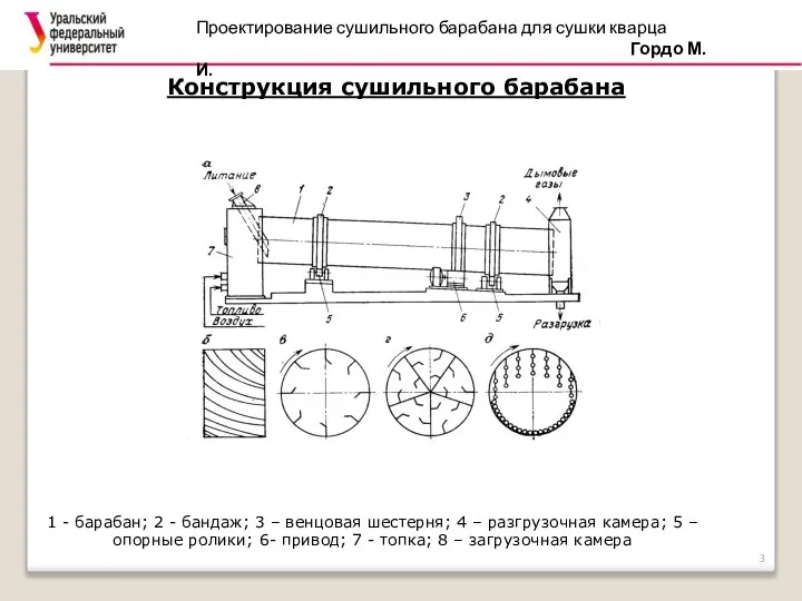 Конструкция сушильного барабана 1 - барабан; 2 - бандаж; 3 – венцовая