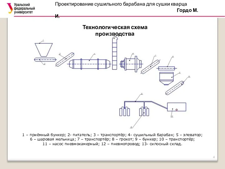 Технологическая схема производства 1 – приёмный бункер; 2- питатель; 3 – транспортёр;