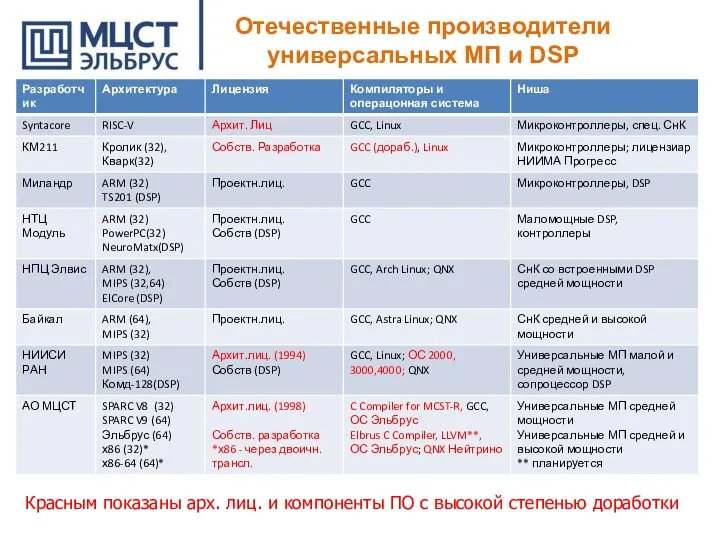 Отечественные производители универсальных МП и DSP Красным показаны арх. лиц. и компоненты