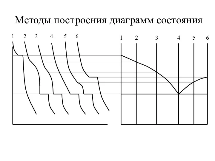 Методы построения диаграмм состояния 1 1 2 3 3 4 6 2 5 4 6 5