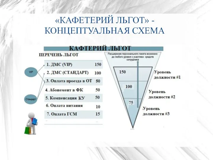 «КАФЕТЕРИЙ ЛЬГОТ» - КОНЦЕПТУАЛЬНАЯ СХЕМА