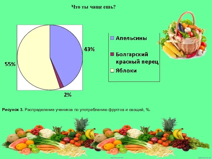 Что ты чаще ешь? Рисунок 3. Распределение учеников по употреблению фруктов и овощей, %.