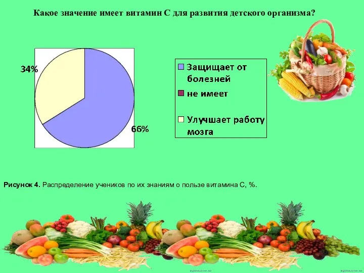 Какое значение имеет витамин С для развития детского организма? Рисунок 4. Распределение