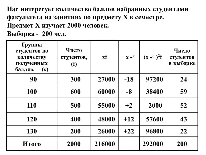 Нас интересует количество баллов набранных студентами факультета на занятиях по предмету Х